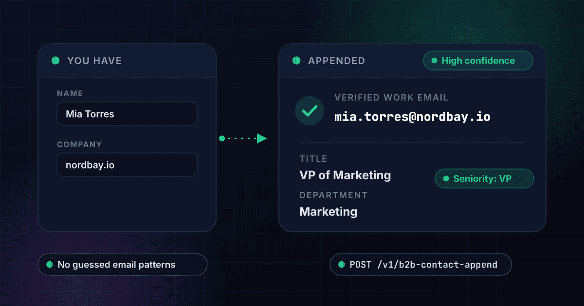1Lookup B2B contact append API turning a name and company into a verified work email with high confidence, job title, normalized seniority and department