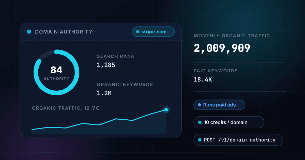 1Lookup domain authority API scoring a domain 84 out of 100 with its search rank, organic and paid keyword counts and estimated monthly organic traffic