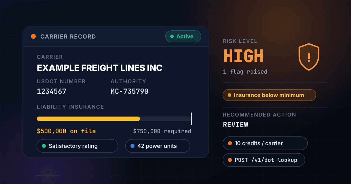 1Lookup DOT Number Lookup API showing a fictional active motor carrier with its USDOT and MC numbers, liability insurance on file of $500,000 against the $750,000 FMCSA minimum, and a HIGH risk level with one flag