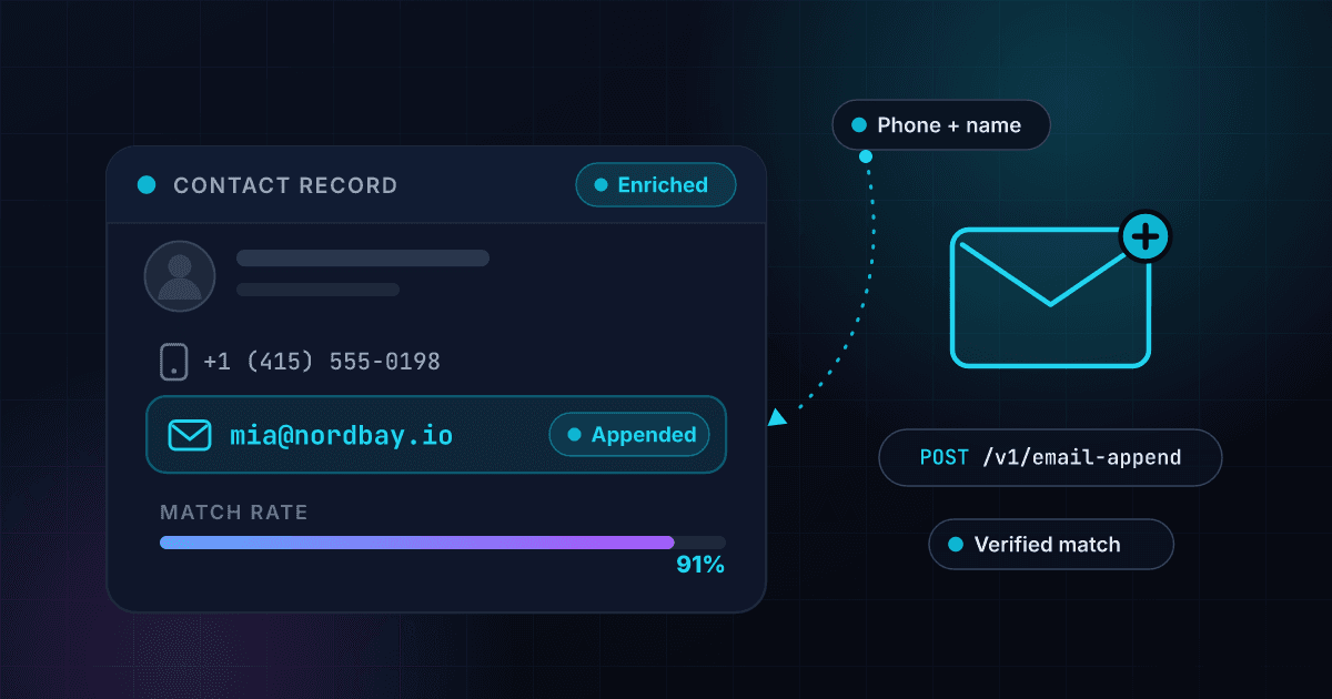 1Lookup email append API enriching a contact record with a verified email address at a 91 percent match rate