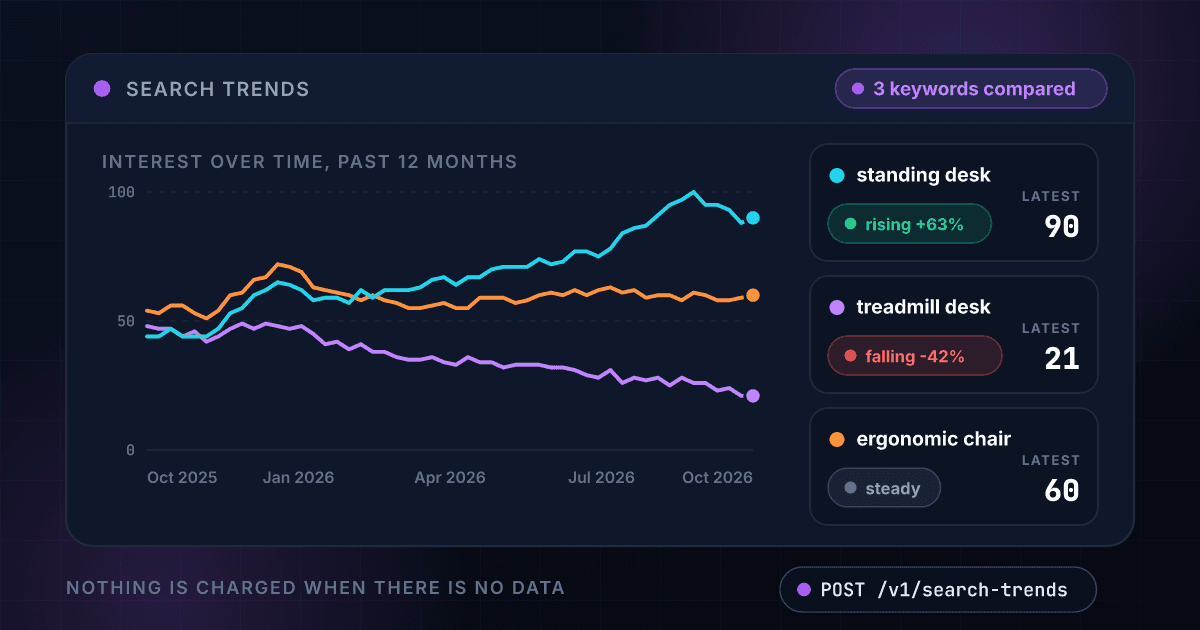 1Lookup Search Trends API comparing standing desk, treadmill desk and ergonomic chair over the past 12 months on one 0 to 100 scale: standing desk rising 63 percent, treadmill desk falling 42 percent and ergonomic chair steady