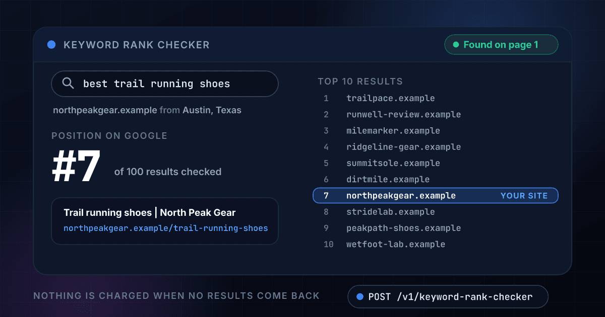 1Lookup Keyword Rank Checker API checking northpeakgear.example for the keyword best trail running shoes from Austin, Texas: number 7 among the top 100 Google results, the page that ranks and the top 10 results with the site marked