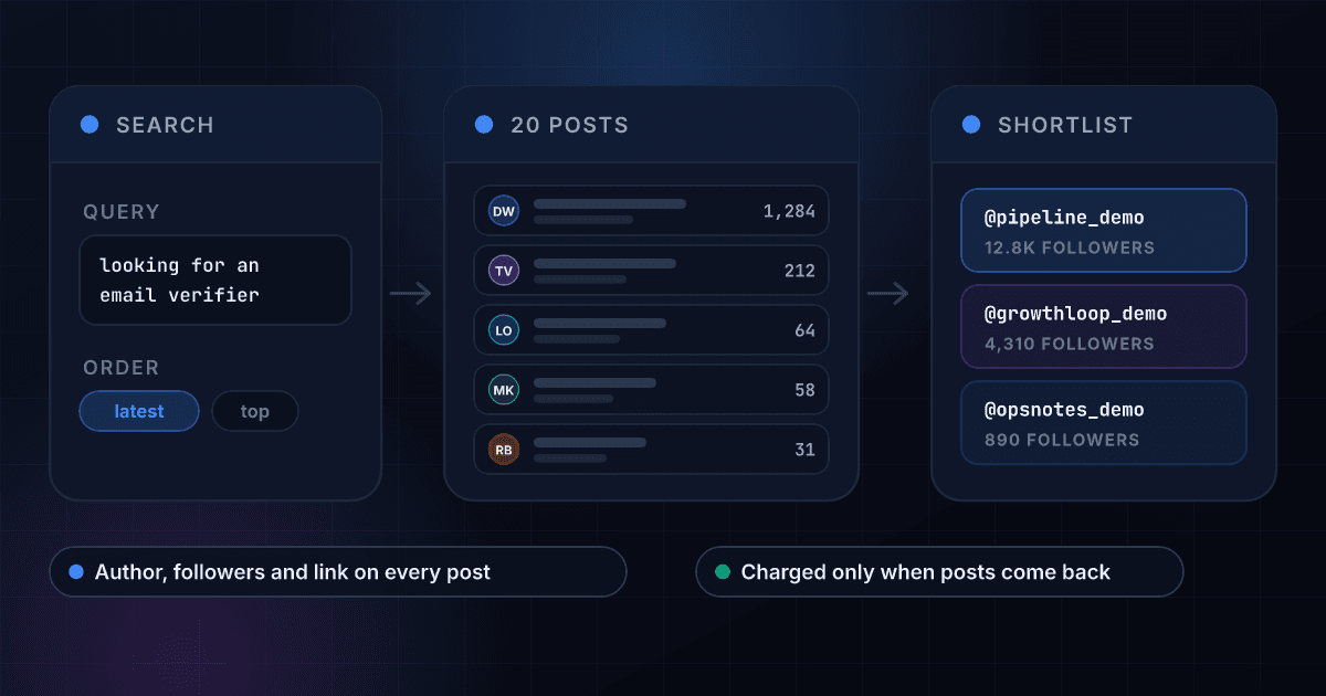 A keyword search on X returning 20 posts, which are then narrowed to a short list of three accounts ranked by follower count, each with a link to the post to answer