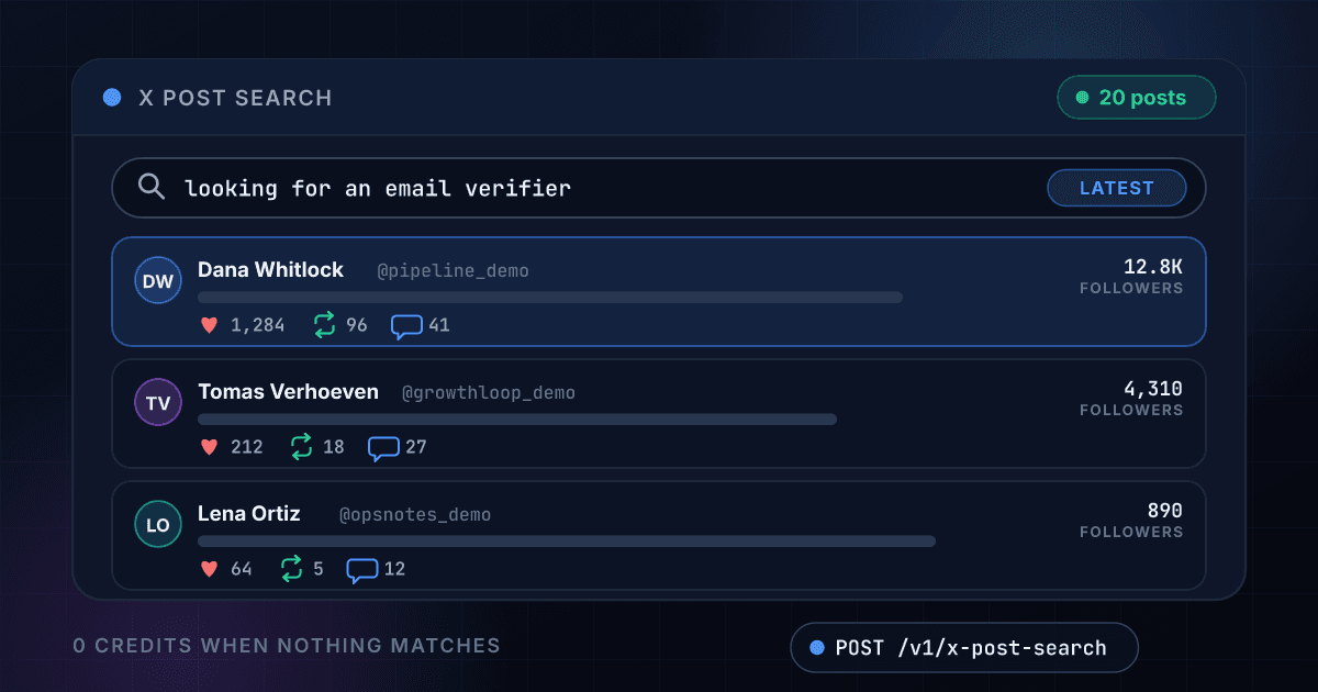 1Lookup X Post Search API, a Twitter scraper, turning the keyword looking for an email verifier into matching X posts, each with its author, follower count, likes, reposts and replies