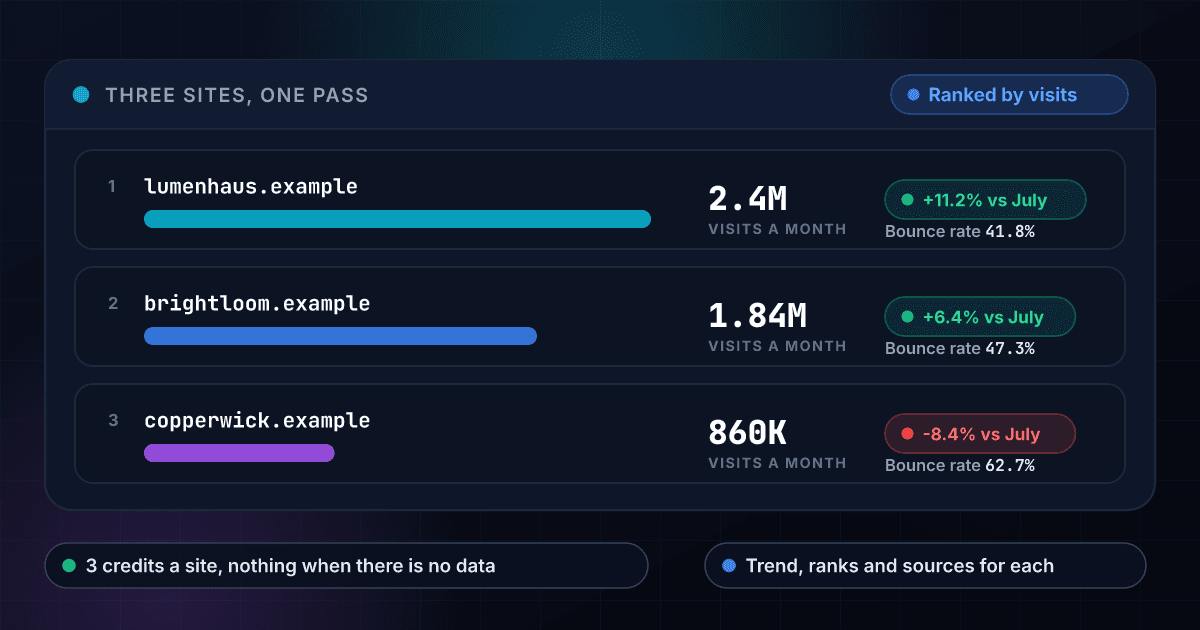 Three sites checked in one pass and ranked by monthly visits: 2.4 million, 1.84 million and 860 thousand, each with its three-month trend and bounce rate, so a buyer can see which competitor is growing and which is shrinking