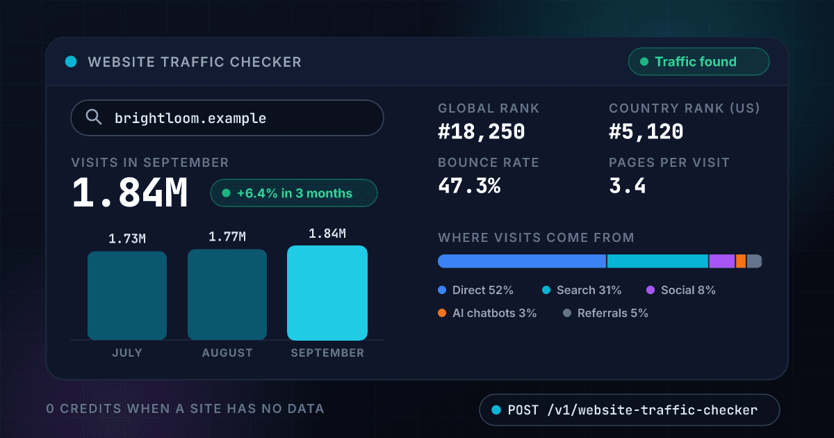 1Lookup Website Traffic Checker API turning the domain brightloom.example into a traffic report: 1.84 million visits in September, up 6.4 percent over three months, ranks, bounce rate and traffic sources including AI chatbots
